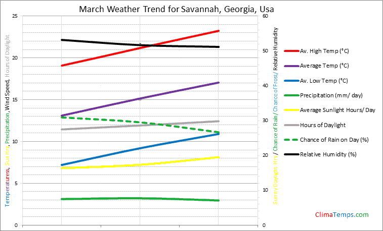 Graph of weather in Savannah, Georgia in March