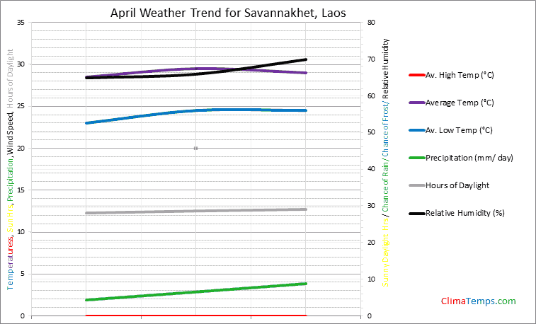 Graph of weather in Savannakhet in April