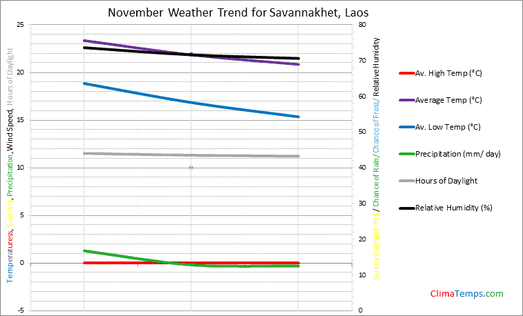 Graph of weather in Savannakhet in November