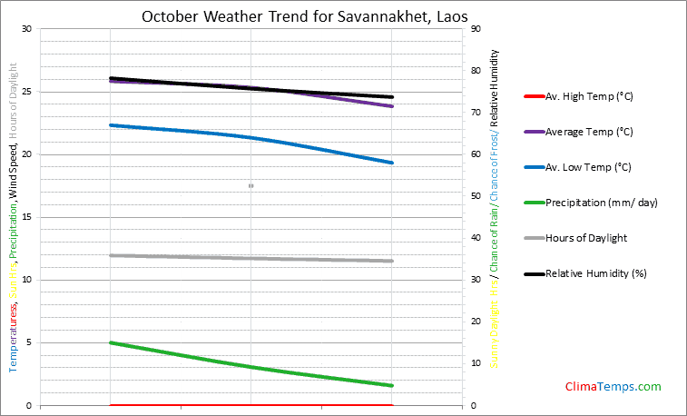 Graph of weather in Savannakhet in October