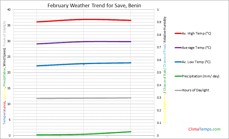 Graph of weather in Save in February