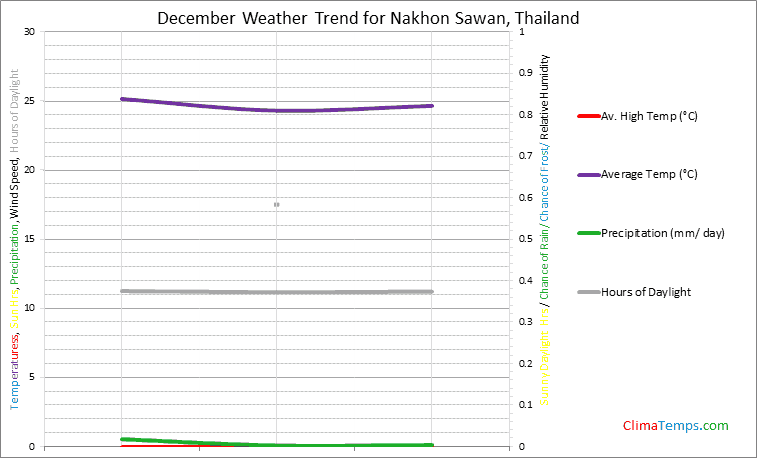 Graph of weather in Nakhon Sawan in December