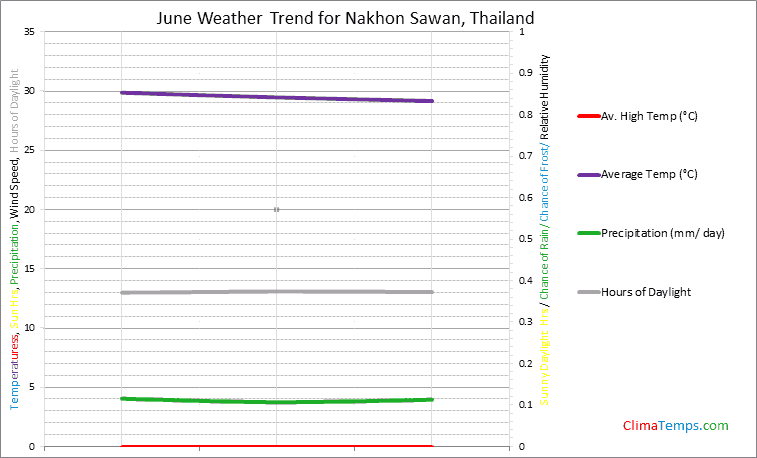 Graph of weather in Nakhon Sawan in June