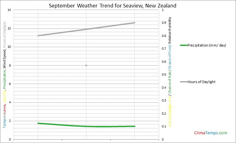 Graph of weather in Seaview in September