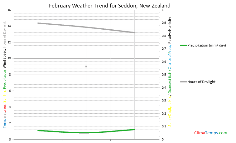 Graph of weather in Seddon in February