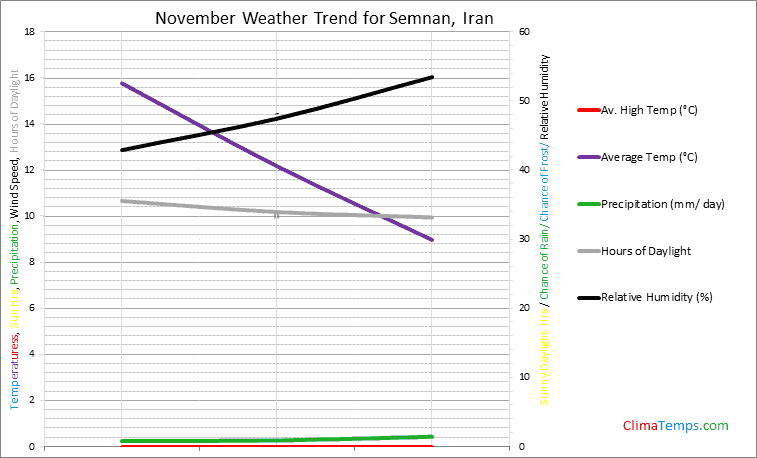 Graph of weather in Semnan in November