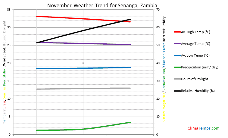 Graph of weather in Senanga in November