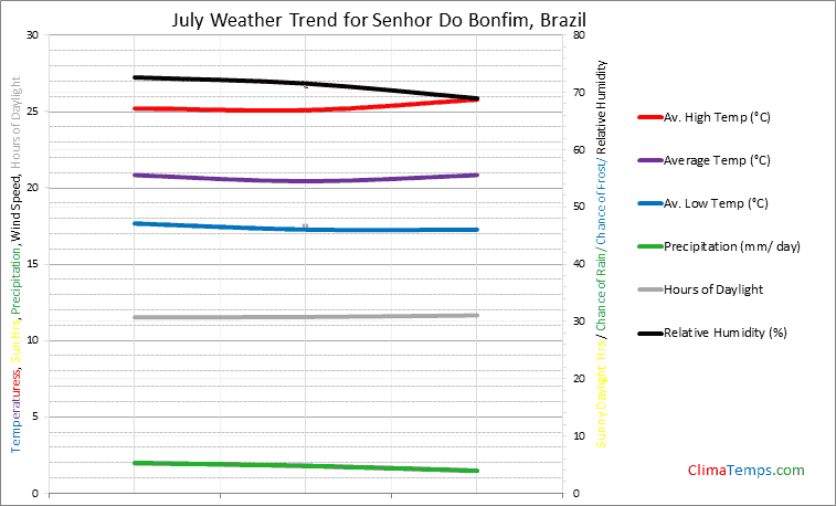 Graph of weather in Senhor Do Bonfim in July