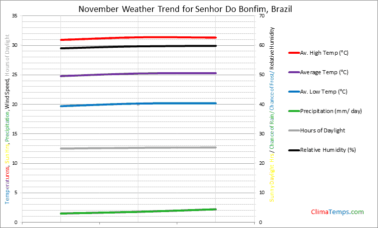 Graph of weather in Senhor Do Bonfim in November