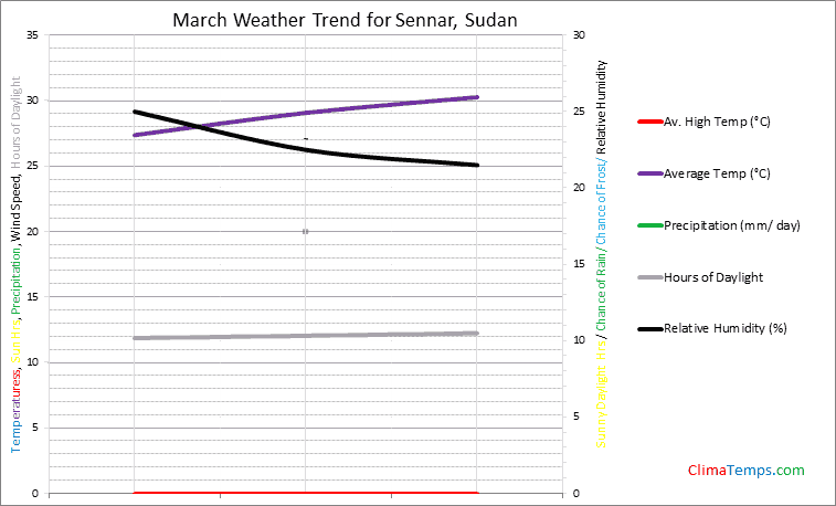 Graph of weather in Sennar in March