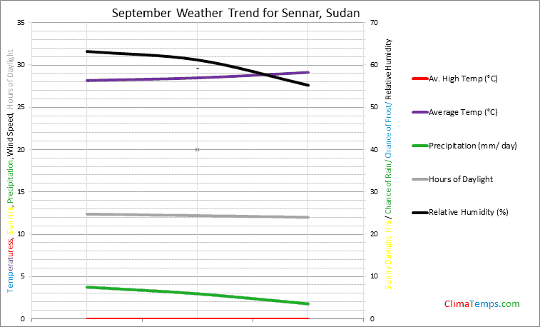 Graph of weather in Sennar in September