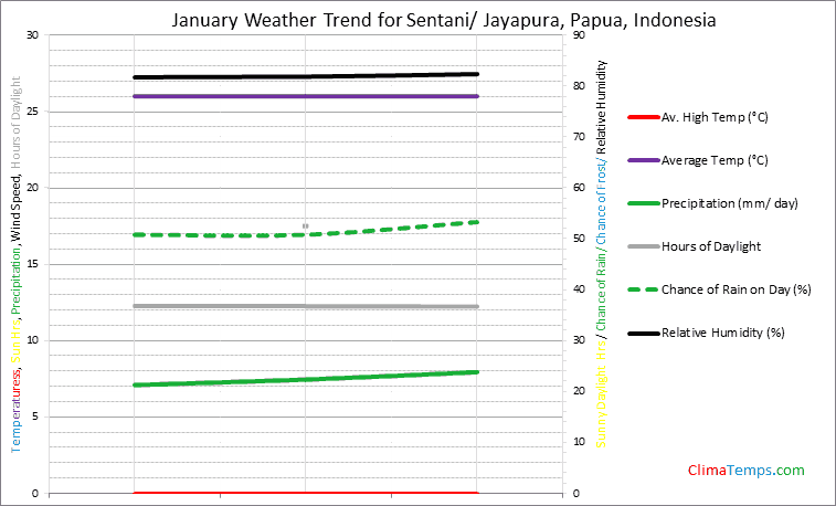 Graph of weather in Sentani/ Jayapura, Papua in January