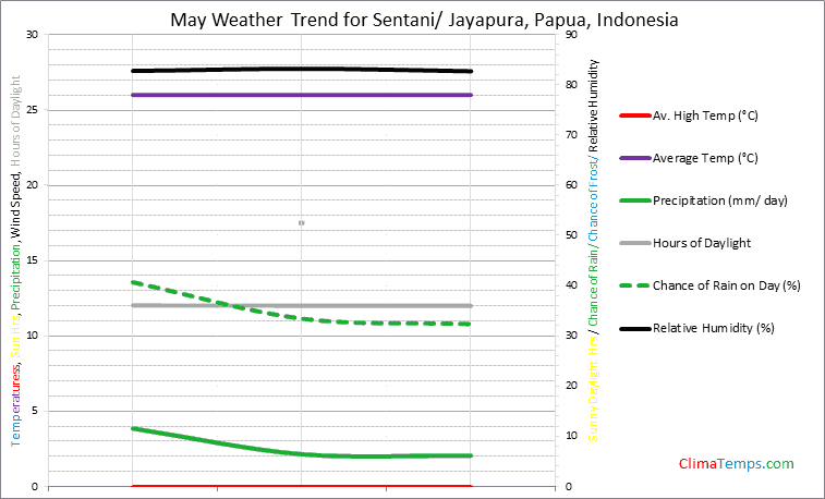 Graph of weather in Sentani/ Jayapura, Papua in May