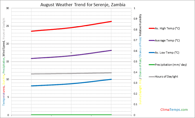 Graph of weather in Serenje in August