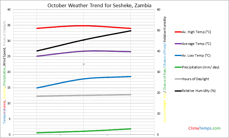 Graph of weather in Sesheke in October