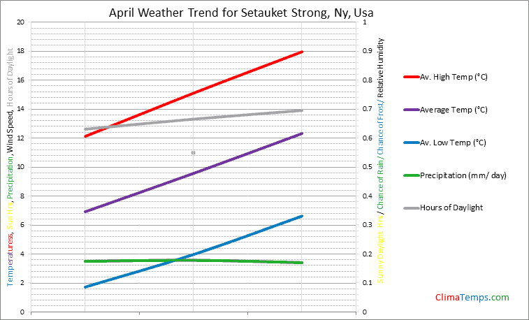 Graph of weather in Setauket Strong, Ny in April