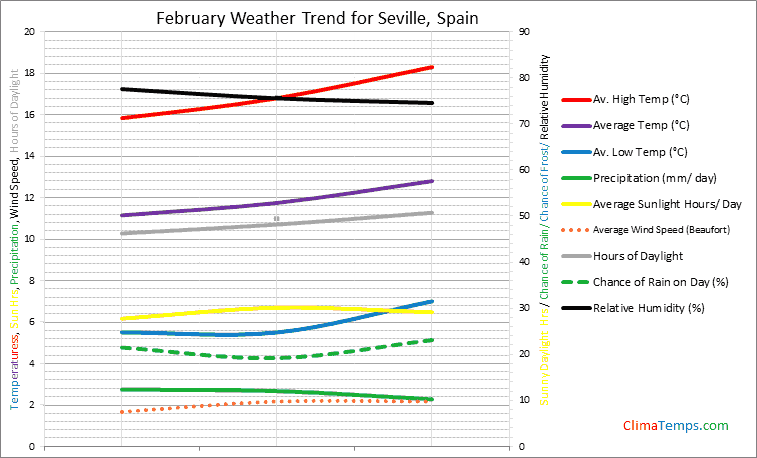 Graph of weather in Seville in February