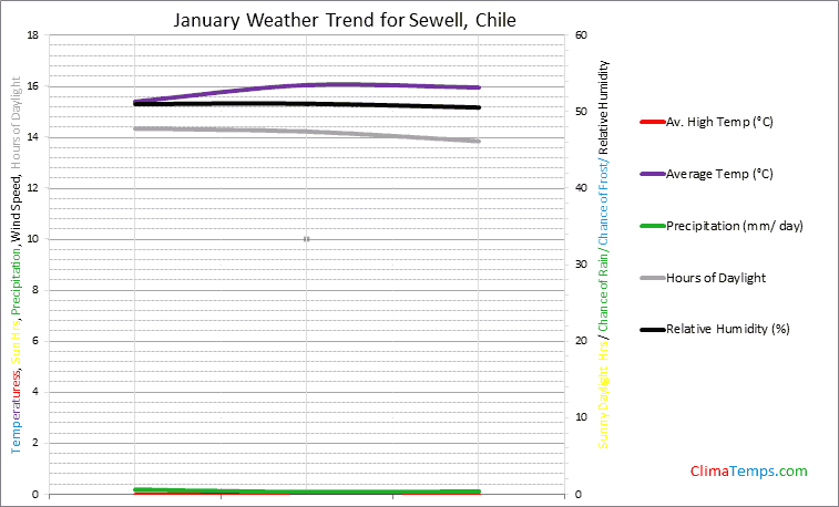 Graph of weather in Sewell in January