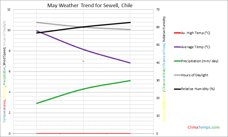 Graph of weather in Sewell in May