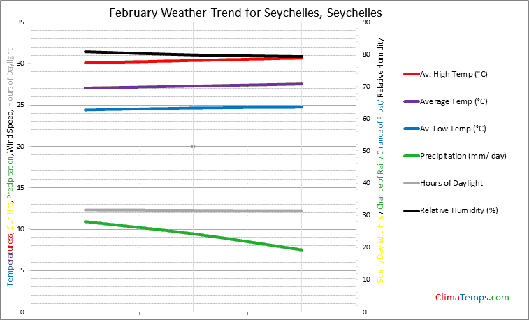 Graph of weather in Seychelles in February