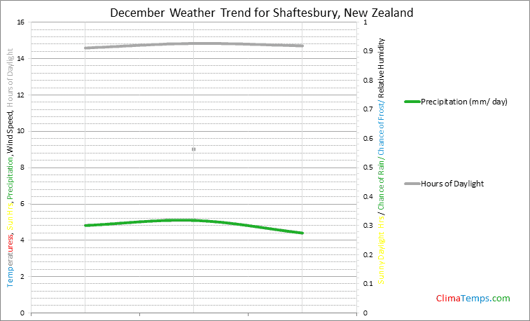 Graph of weather in Shaftesbury in December