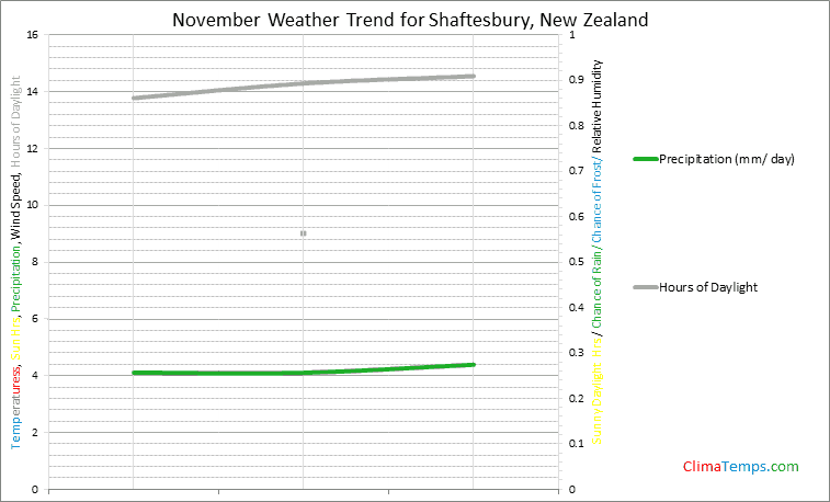 Graph of weather in Shaftesbury in November