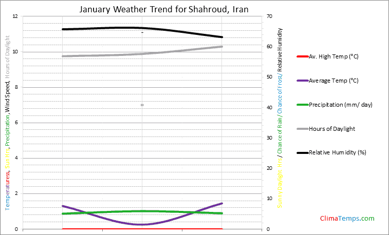Graph of weather in Shahroud in January