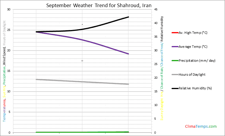 Graph of weather in Shahroud in September