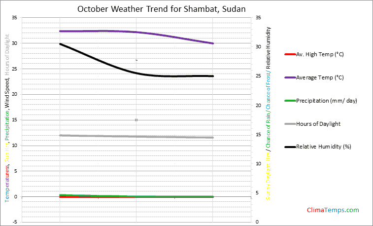 Graph of weather in Shambat in October