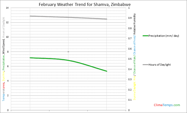 Graph of weather in Shamva in February