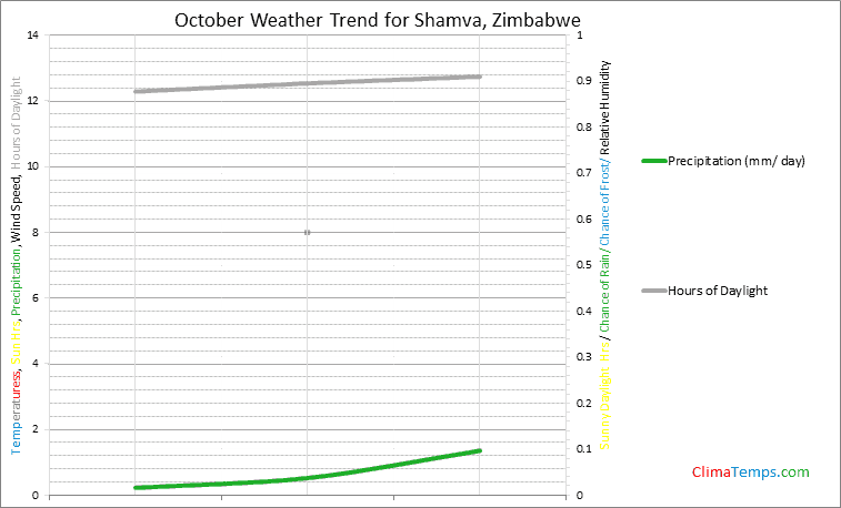 Graph of weather in Shamva in October
