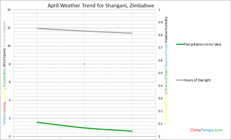 Graph of weather in Shangani in April