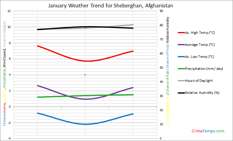 Graph of weather in Sheberghan in January