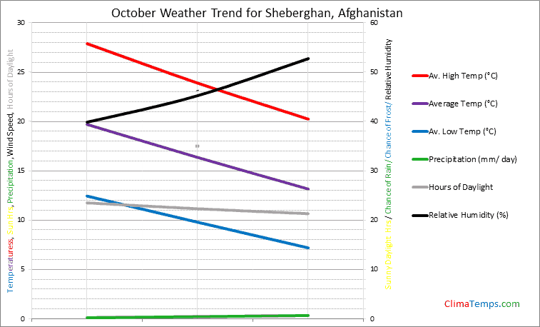 Graph of weather in Sheberghan in October
