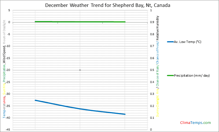 Graph of weather in Shepherd Bay, Nt in December