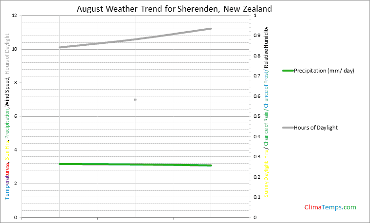 Graph of weather in Sherenden in August