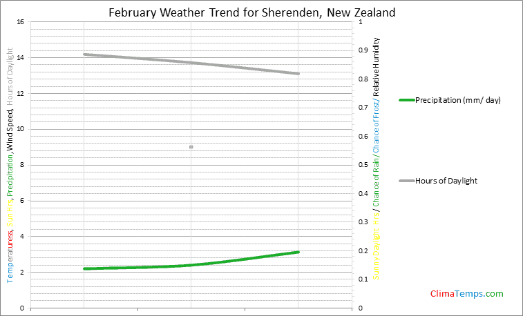 Graph of weather in Sherenden in February