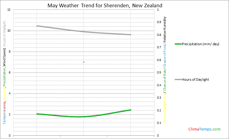 Graph of weather in Sherenden in May