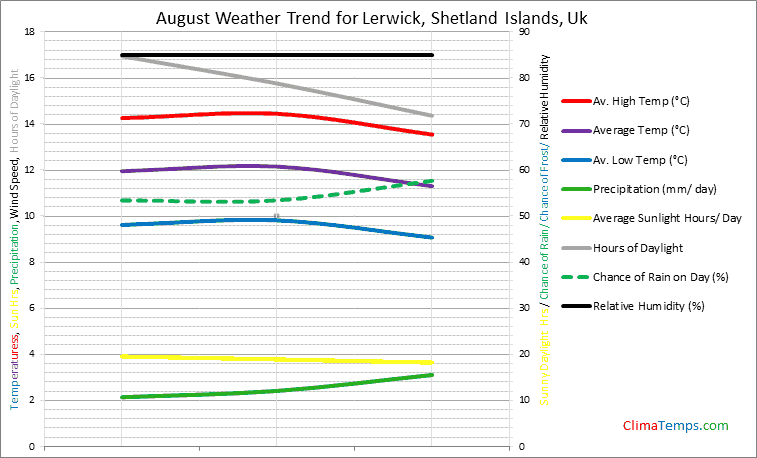 Graph of weather in Lerwick, Shetland Islands in August