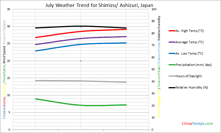 Graph of weather in Shimizu/ Ashizuri in July