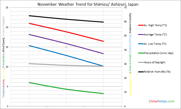 Graph of weather in Shimizu/ Ashizuri in November