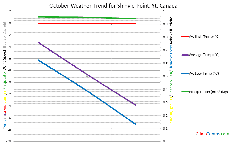 Graph of weather in Shingle Point, Yt in October
