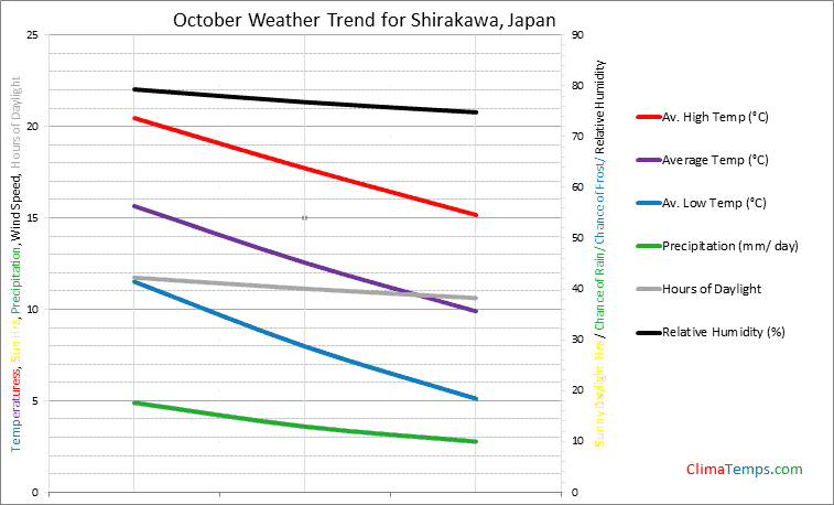 Graph of weather in Shirakawa in October