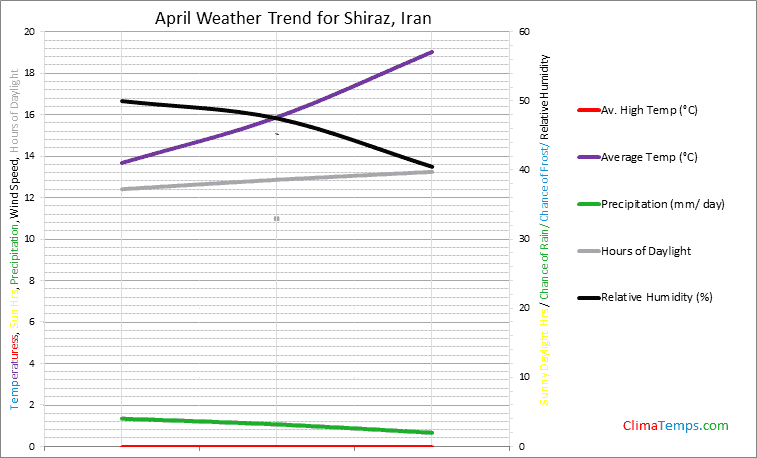 Graph of weather in Shiraz in April