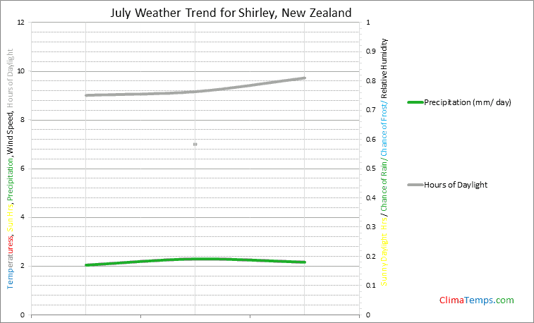 Graph of weather in Shirley in July