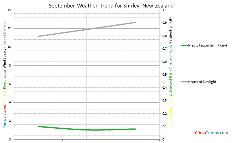 Graph of weather in Shirley in September