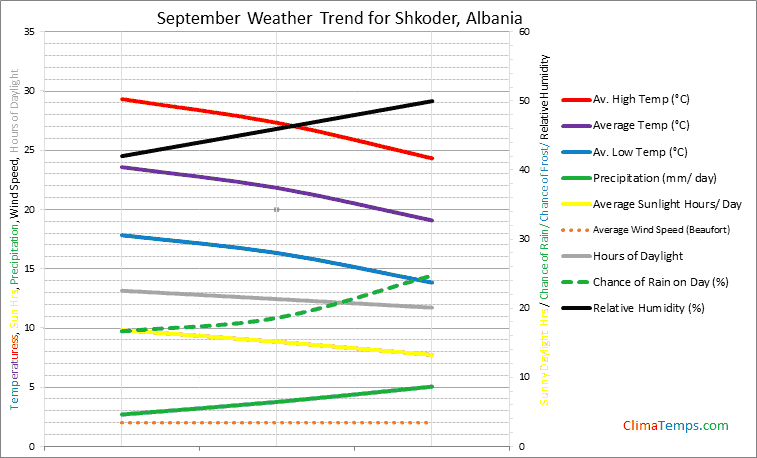 Graph of weather in Shkoder in September