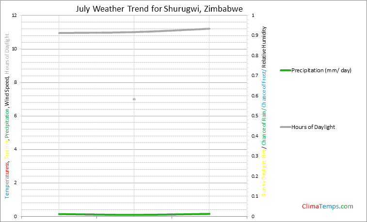 Graph of weather in Shurugwi in July