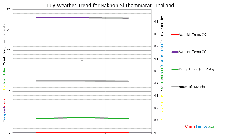 Graph of weather in Nakhon Si Thammarat in July