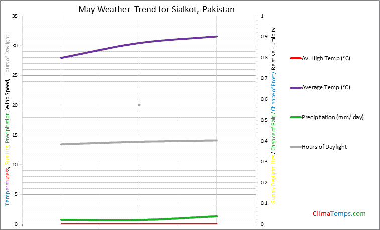 Graph of weather in Sialkot in May
